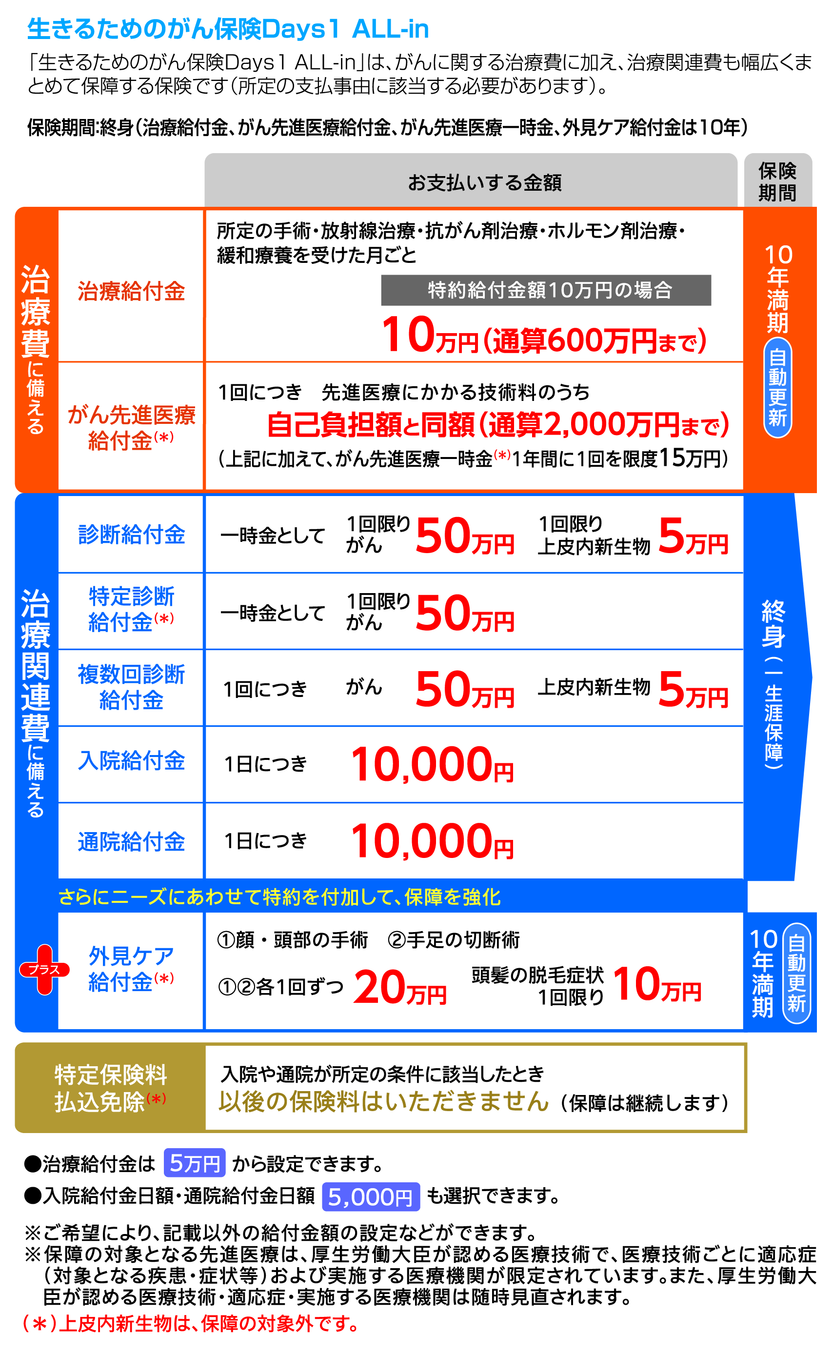 がん保険商品 All In Nttグループ総合保険代理店 きらら保険サービス株式会社