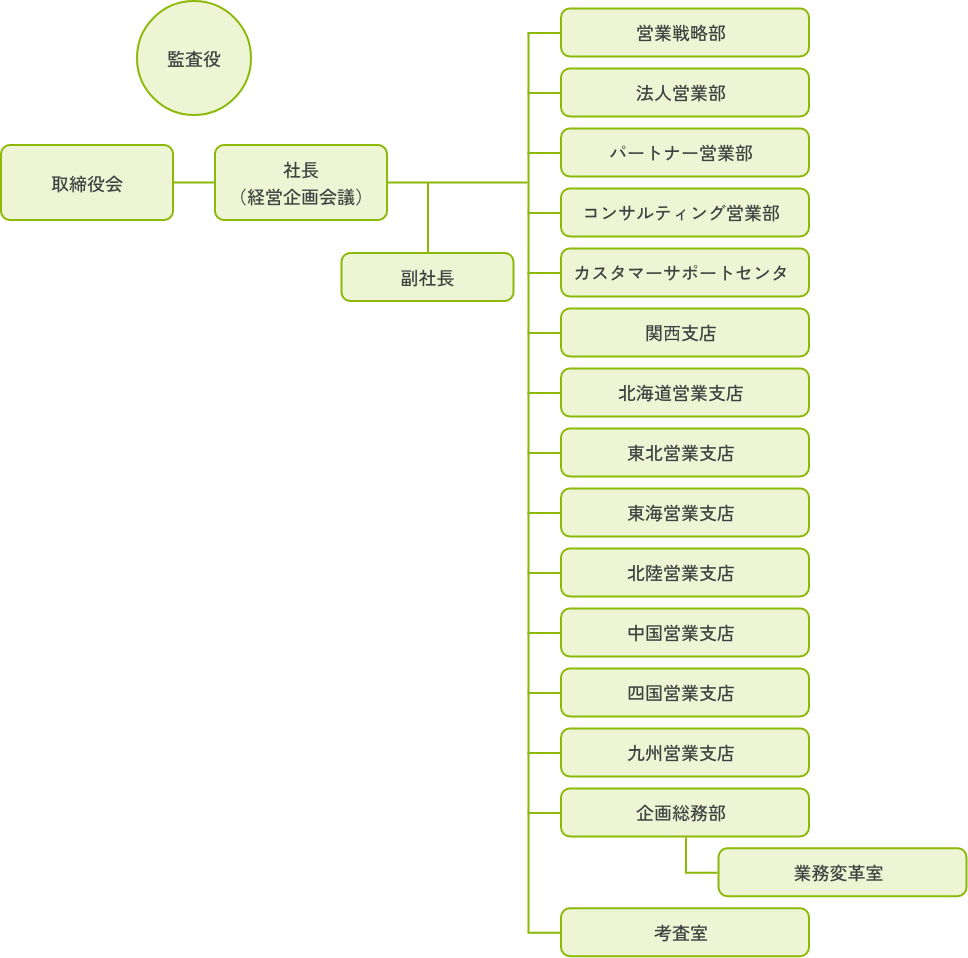 組織図