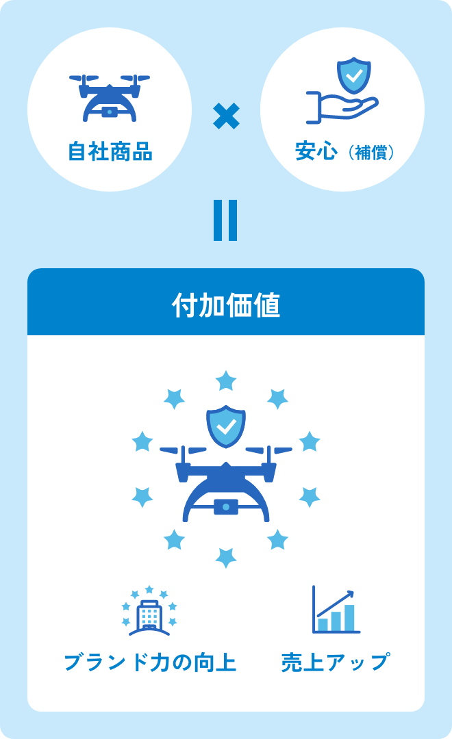 自社商品x安心(保証)=付加価値(ブランド力の向上,売上アップ)