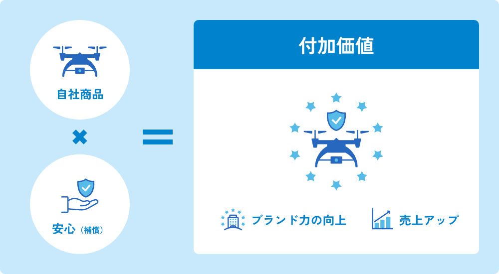 自社商品x安心(保証)=付加価値(ブランド力の向上,売上アップ)