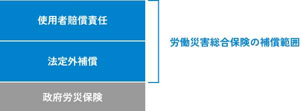 労働災害総合保険の補償範囲