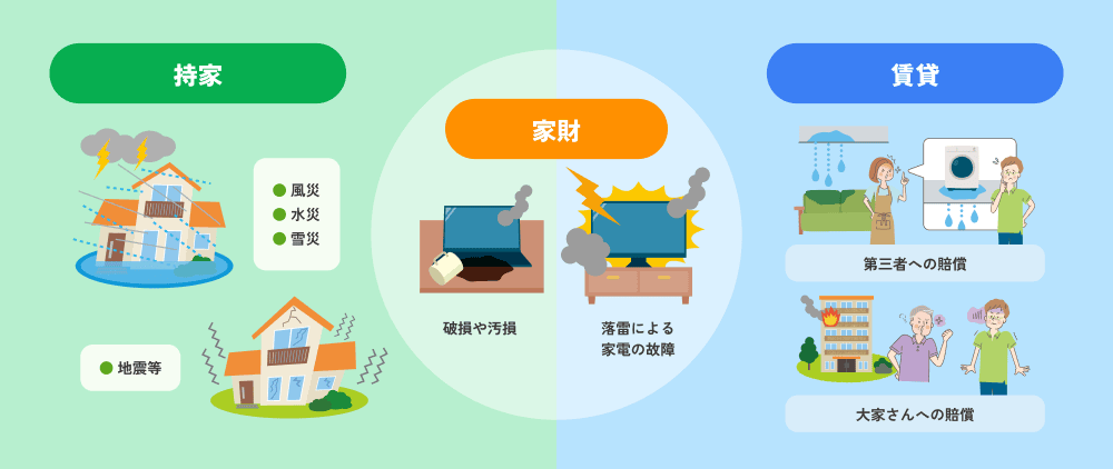 （持家・家財・賃貸などの補償対象）