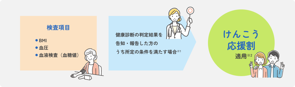 けんこう応援割の適用条件