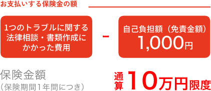 お支払いする保険金の額