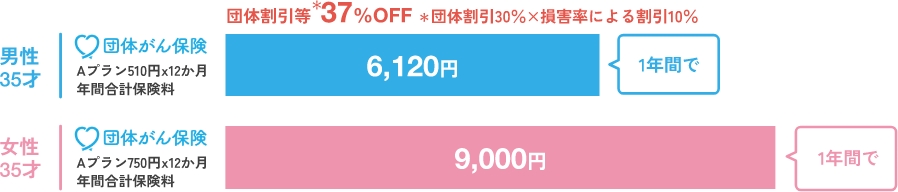 NTTグループのスケールメリットを活かした団体割引等＊40.5%OFF