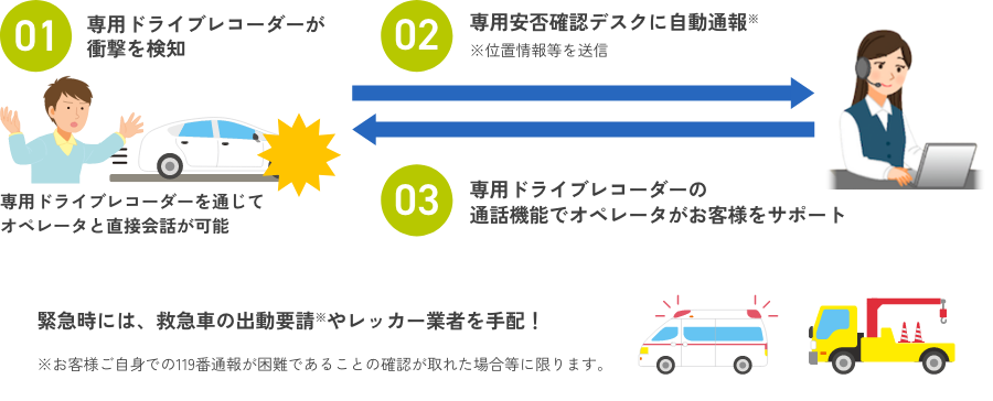 自動車保険の特約でドライブレコーダーがレンタルできます。