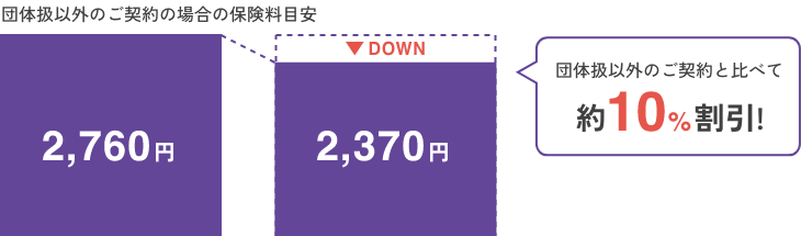 団体扱以外のご契約と比べて約10%割引!