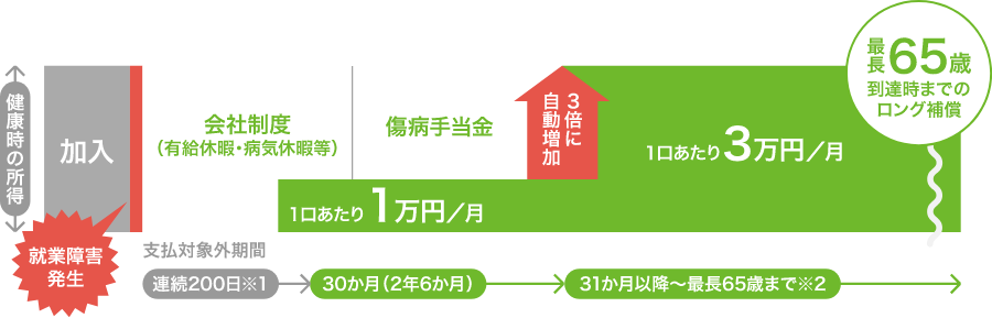 病気やケガで長期間働けなくなったときの収入減少をサポートします。