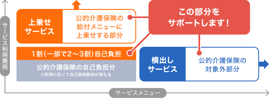 公的介護保険ではカバーしきれない介護サービス利用にかかる費用を補償します。