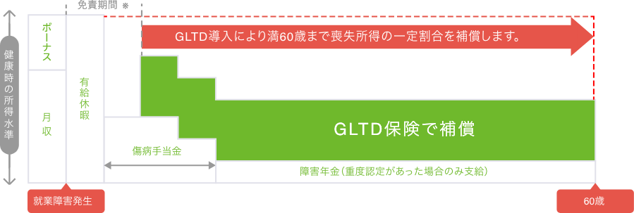 GLTD導入により満60歳まで喪失所得の一定割合を補償します。
