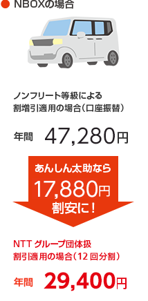 自動車保険 あんしん太助 新規お見積もりキャンペーン実施中 Nttグループ総合保険代理店 きらら保険サービス株式会社