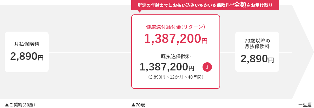 ケース(１)入院給付金等のお受取りがない場合