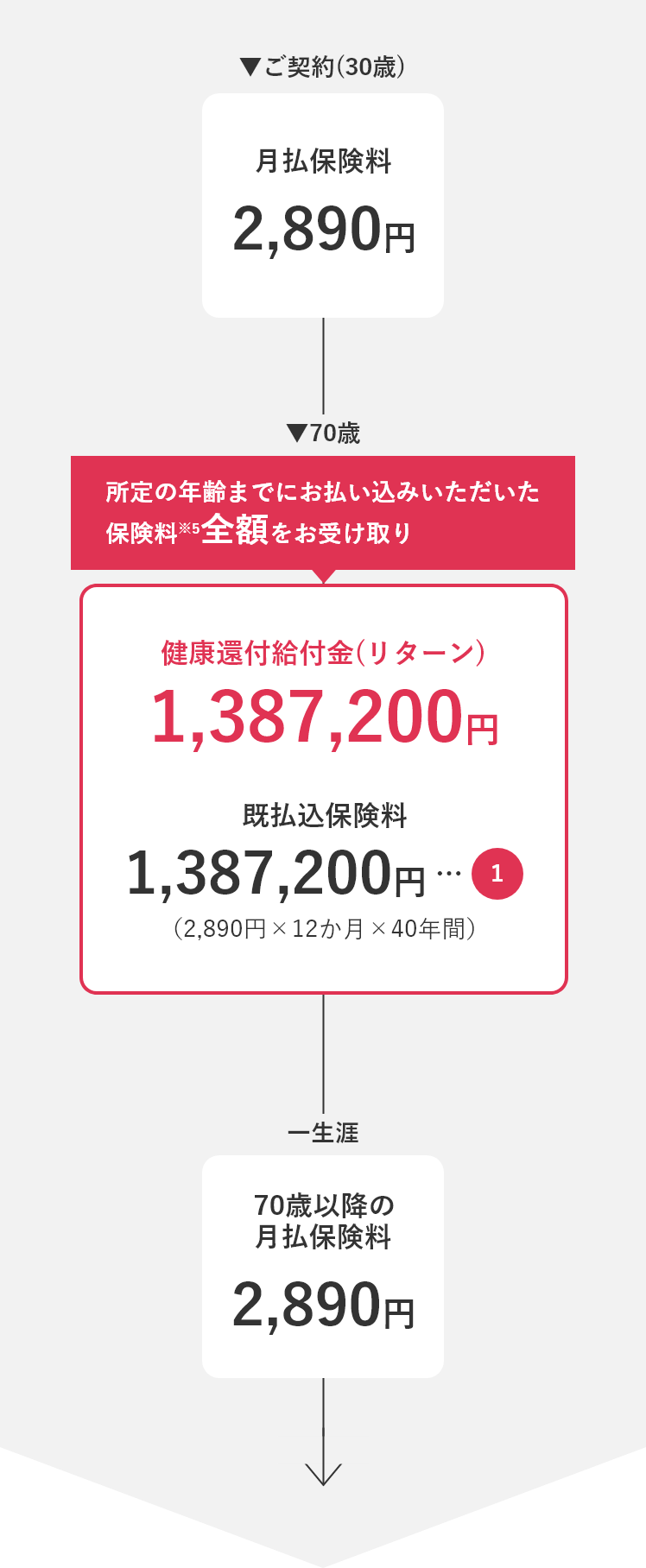 ケース(１)入院給付金等のお受取りがない場合