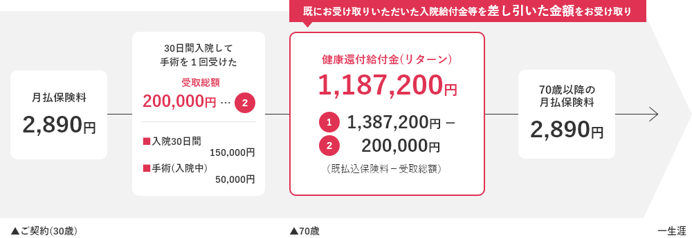 ケース(２)入院給付金等のお受取りがあった場合