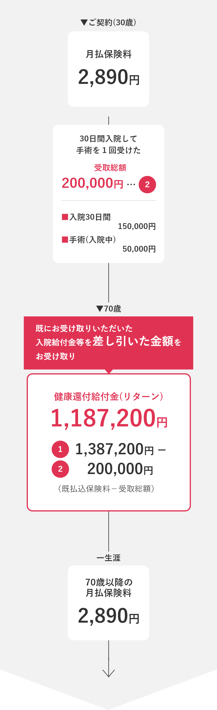 ケース(２)入院給付金等のお受取りがあった場合