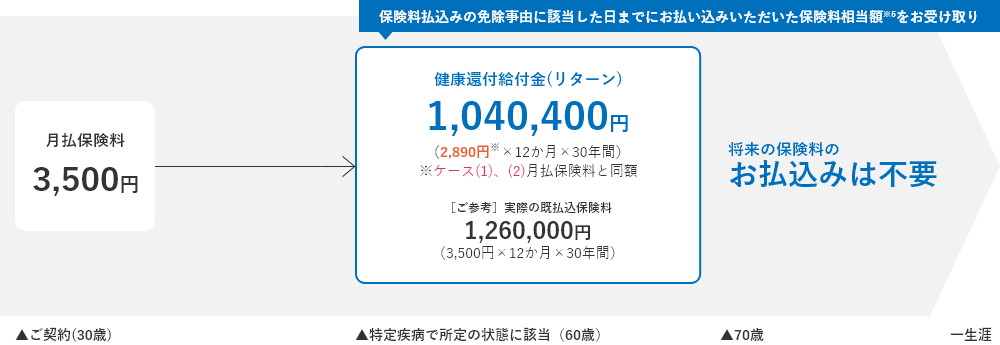 上記の契約条件に特定疾病保険料払込免除特則を付加