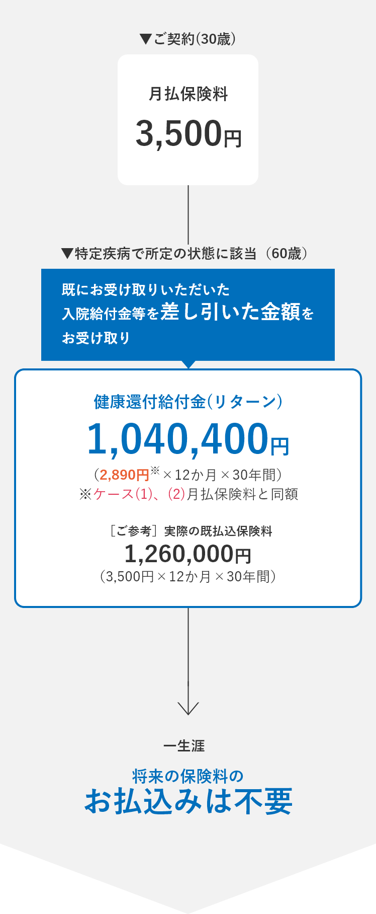 上記の契約条件に特定疾病保険料払込免除特則を付加