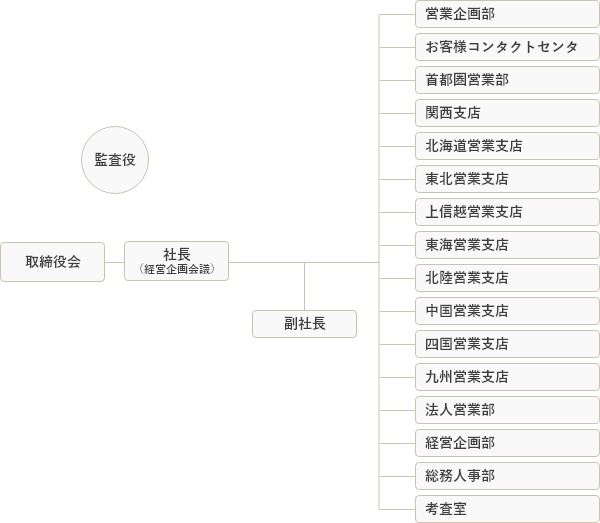 取締役会、社長、副社長、監査役、営業本部(法人営業部、営業部[上信越営業所]、営業企画部[保険コンサルティング推進室])、北海道支店、東北支店、東海支店(北陸営業所)、関西支店、中国支店(四国営業所)、九州支店、お客様コンタクトセンタ(企画部門、総合保険部門、自動車保険部門)、パートナー開発推進室、コンプライアンス推進部、CSR推進室、人権啓発推進室、経理部、総務部、経営企画部(経営企画部門、人事企画部門)、考査室