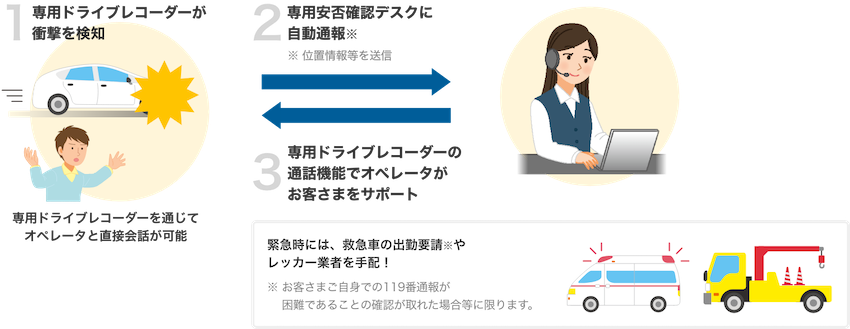 専用ドライブレコーダーを通じて
オペレータと直接会話が可能