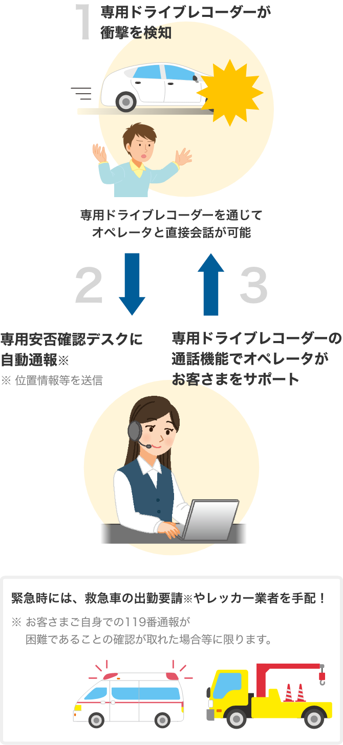 専用ドライブレコーダーを通じて
オペレータと直接会話が可能