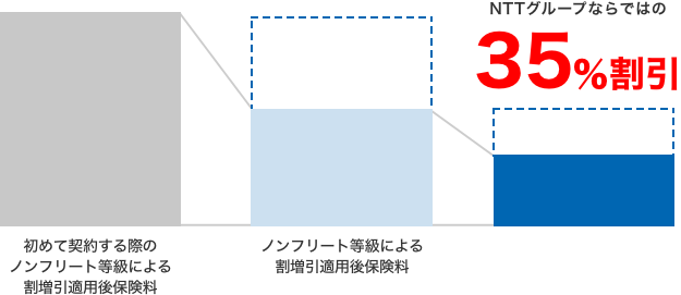NTTグループならではの34%割引