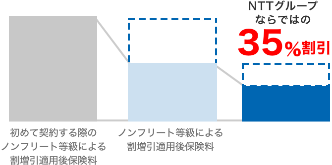 NTTグループならではの34%割引