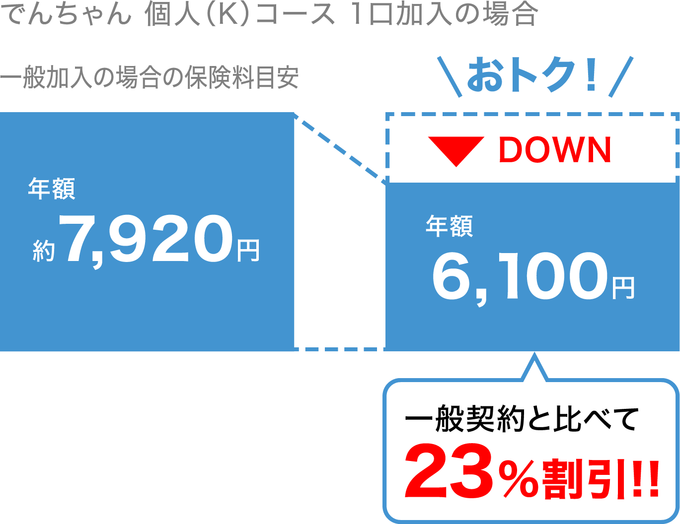 でんちゃん商品ページ Nttグループ総合保険代理店 きらら保険サービス株式会社