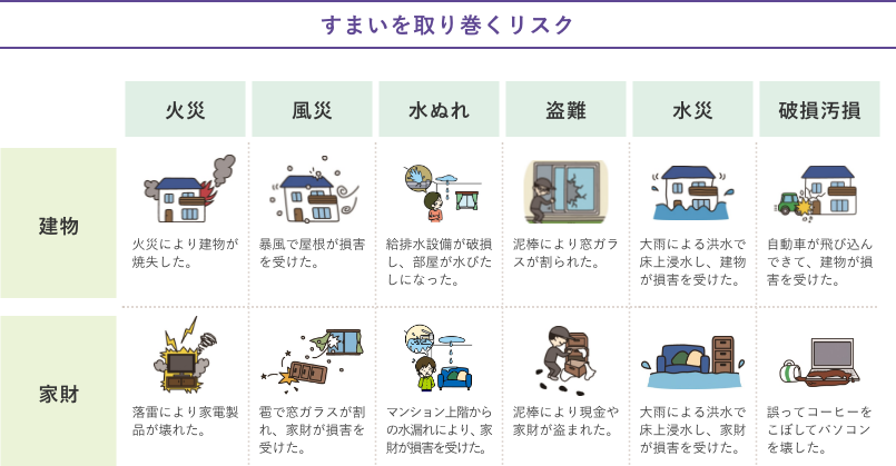 すまいを取り巻くリスク